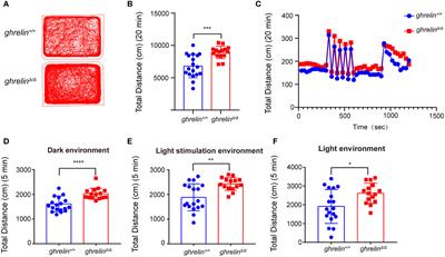 Ghrelin regulates hyperactivity-like behaviors via growth hormone signaling pathway in zebrafish (Danio rerio)